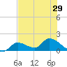 Duck Key Point tide chart for Tuesday, June 29, 2021