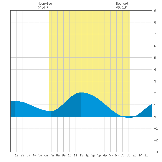 Duck Key Point tide chart for Monday, June 7, 2021