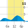 Duck Key Point tide chart for Sunday, July 11, 2021