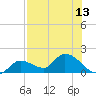 Duck Key Point tide chart for Tuesday, July 13, 2021