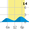 Duck Key Point tide chart for Wednesday, July 14, 2021