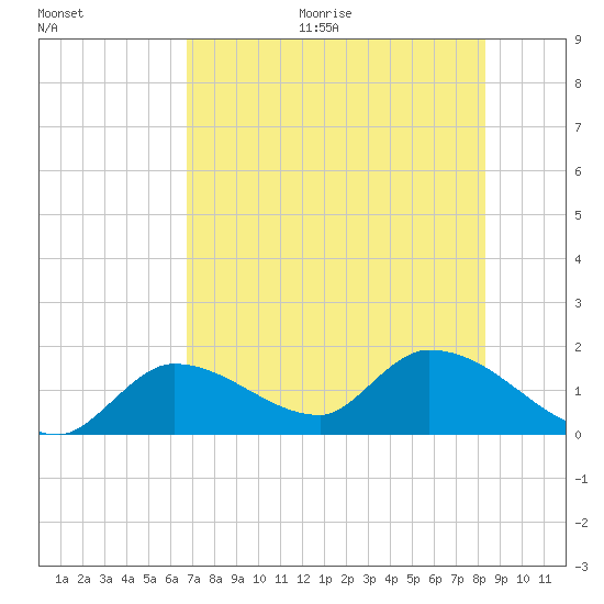 Duck Key Point tide chart for Thursday, July 15, 2021