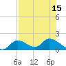 Duck Key Point tide chart for Thursday, July 15, 2021