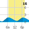 Duck Key Point tide chart for Friday, July 16, 2021