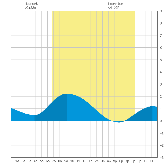 Duck Key Point tide chart for Monday, July 19, 2021