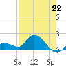Duck Key Point tide chart for Thursday, July 22, 2021