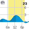 Duck Key Point tide chart for Friday, July 23, 2021