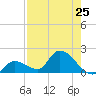 Duck Key Point tide chart for Sunday, July 25, 2021