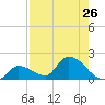 Duck Key Point tide chart for Monday, July 26, 2021