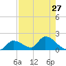 Duck Key Point tide chart for Tuesday, July 27, 2021