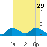 Duck Key Point tide chart for Thursday, July 29, 2021