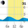 Duck Key Point tide chart for Saturday, July 31, 2021