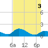 Duck Key Point tide chart for Saturday, July 3, 2021