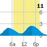 Duck Key Point tide chart for Wednesday, August 11, 2021