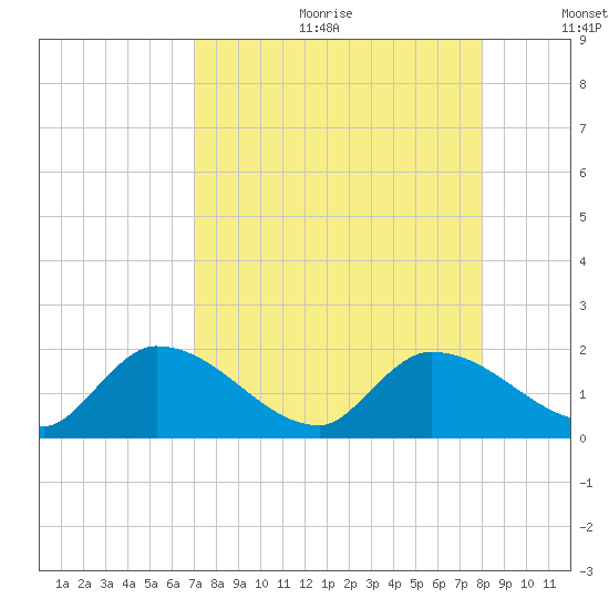 Duck Key Point tide chart for Friday, August 13, 2021