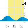 Duck Key Point tide chart for Saturday, August 14, 2021