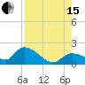 Duck Key Point tide chart for Sunday, August 15, 2021