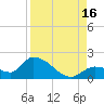 Duck Key Point tide chart for Monday, August 16, 2021