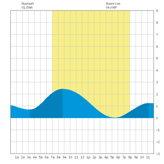 Duck Key Point tide chart for Tuesday, August 17, 2021