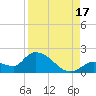 Duck Key Point tide chart for Tuesday, August 17, 2021