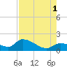 Duck Key Point tide chart for Sunday, August 1, 2021