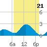 Duck Key Point tide chart for Saturday, August 21, 2021