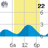 Duck Key Point tide chart for Sunday, August 22, 2021