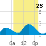 Duck Key Point tide chart for Monday, August 23, 2021