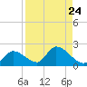 Duck Key Point tide chart for Tuesday, August 24, 2021