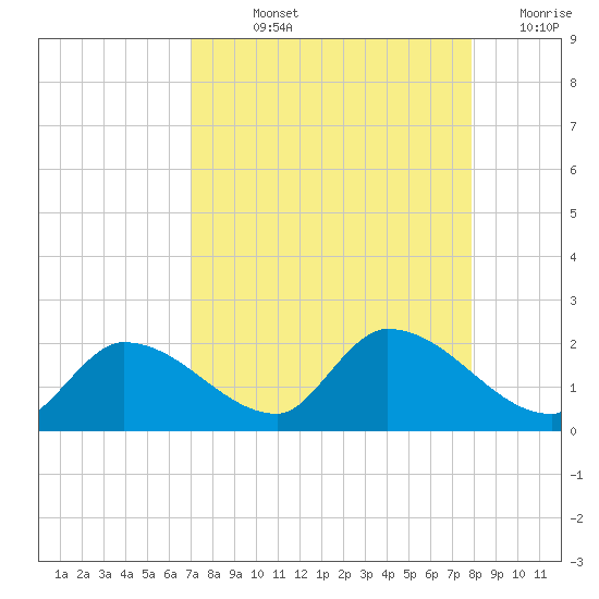 Duck Key Point tide chart for Wednesday, August 25, 2021