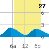 Duck Key Point tide chart for Friday, August 27, 2021