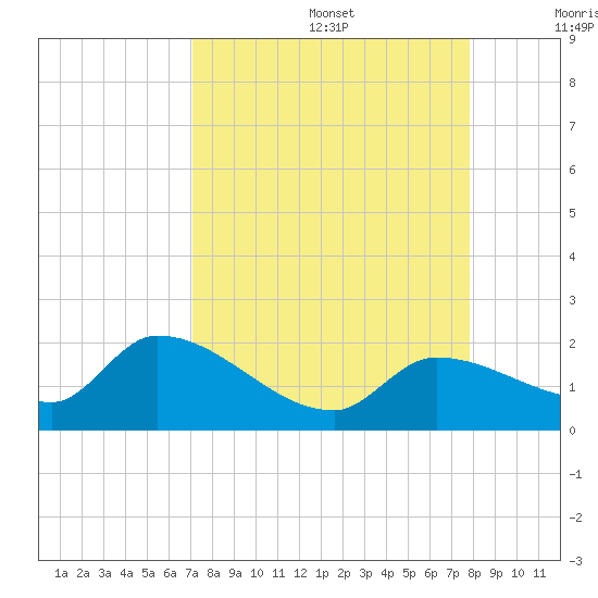 Duck Key Point tide chart for Saturday, August 28, 2021