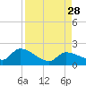 Duck Key Point tide chart for Saturday, August 28, 2021