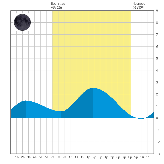 Duck Key Point tide chart for Sunday, August 8, 2021