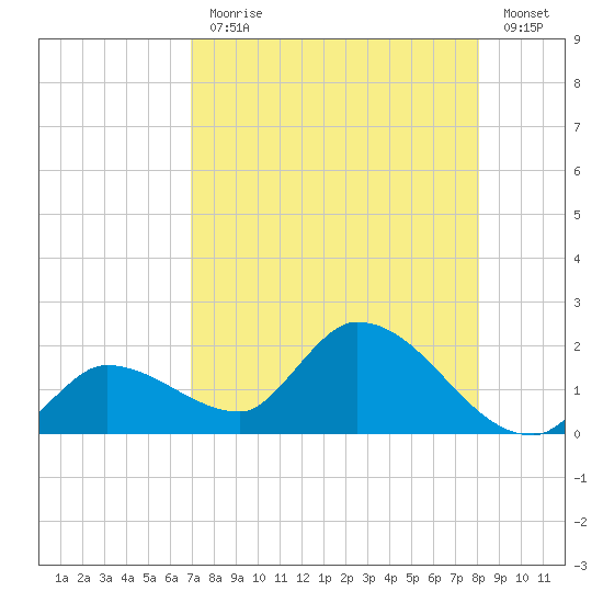 Duck Key Point tide chart for Monday, August 9, 2021