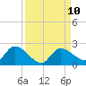 Duck Key Point tide chart for Friday, September 10, 2021