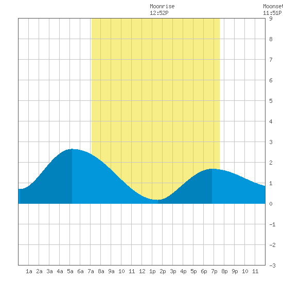 Duck Key Point tide chart for Sunday, September 12, 2021
