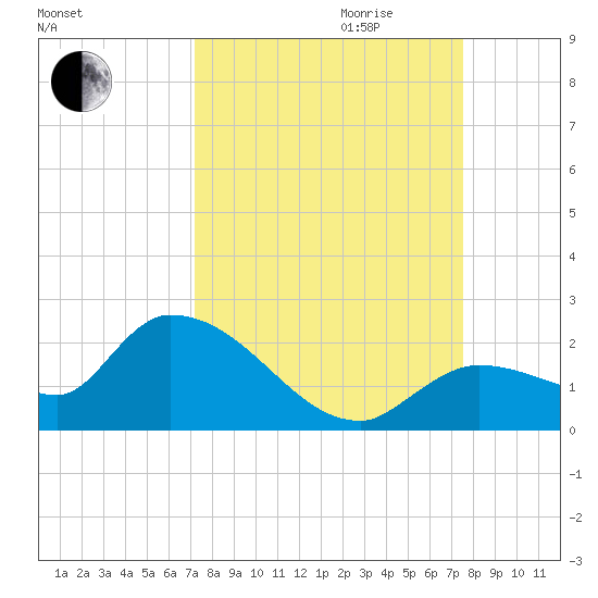 Duck Key Point tide chart for Monday, September 13, 2021