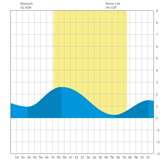 Duck Key Point tide chart for Wednesday, September 15, 2021