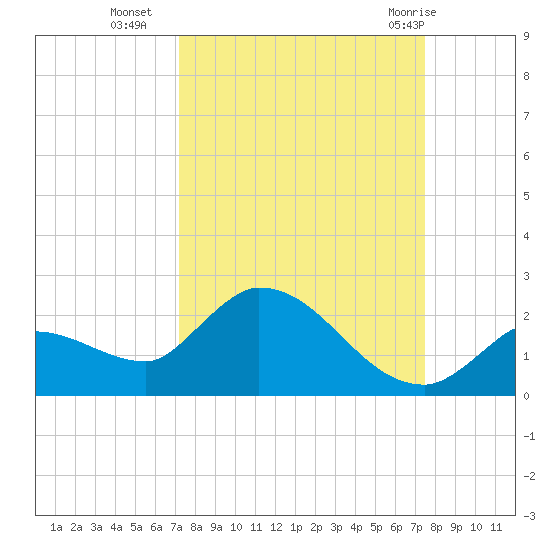 Duck Key Point tide chart for Friday, September 17, 2021