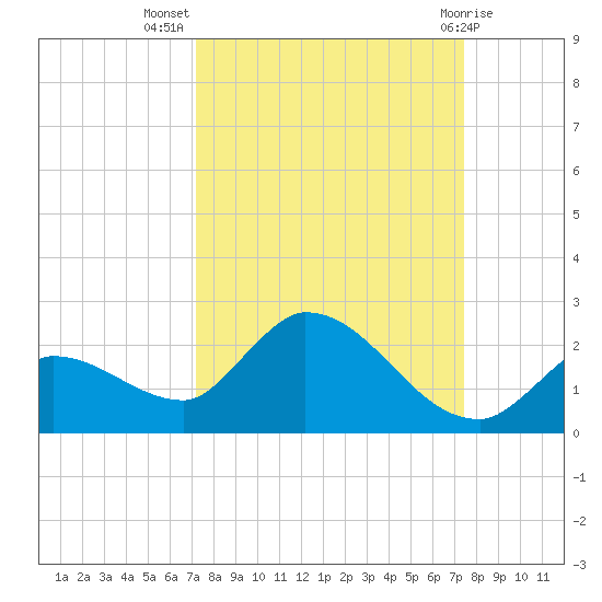 Duck Key Point tide chart for Saturday, September 18, 2021