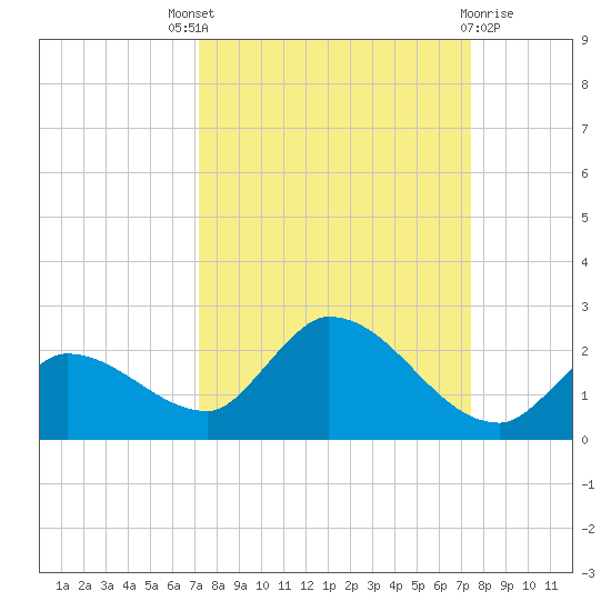 Duck Key Point tide chart for Sunday, September 19, 2021
