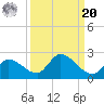 Duck Key Point tide chart for Monday, September 20, 2021
