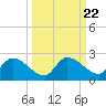 Duck Key Point tide chart for Wednesday, September 22, 2021