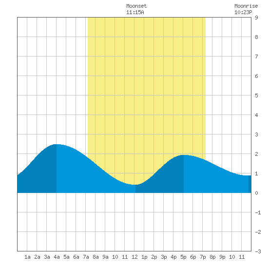 Duck Key Point tide chart for Saturday, September 25, 2021