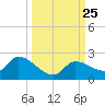 Duck Key Point tide chart for Saturday, September 25, 2021
