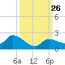 Duck Key Point tide chart for Sunday, September 26, 2021