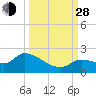 Duck Key Point tide chart for Tuesday, September 28, 2021
