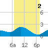 Duck Key Point tide chart for Thursday, September 2, 2021