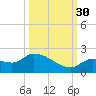Duck Key Point tide chart for Thursday, September 30, 2021